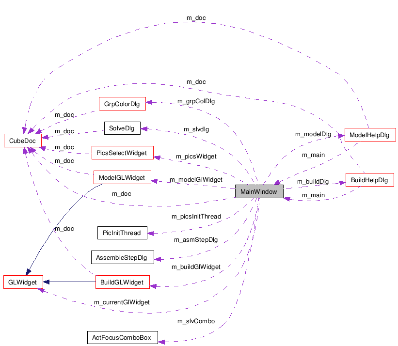 Collaboration graph