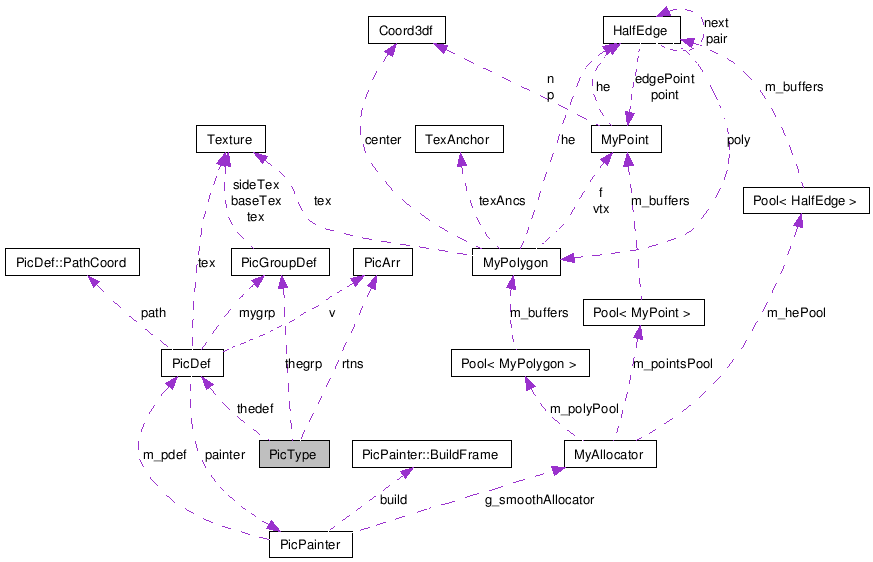 Collaboration graph